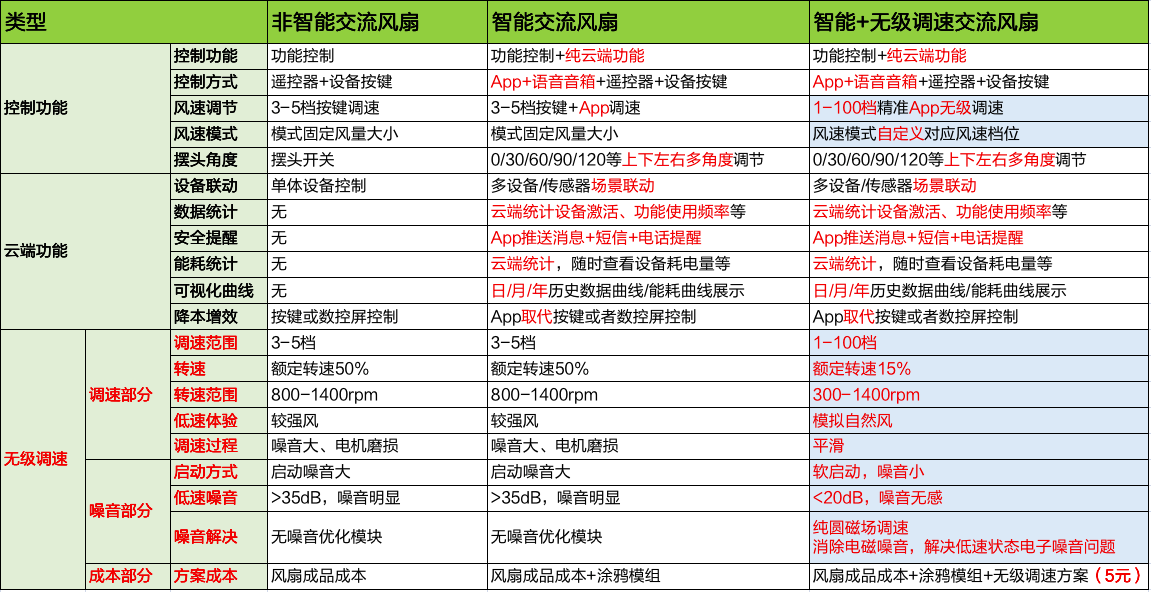 涂鸦交流风扇-无级调速方案介绍