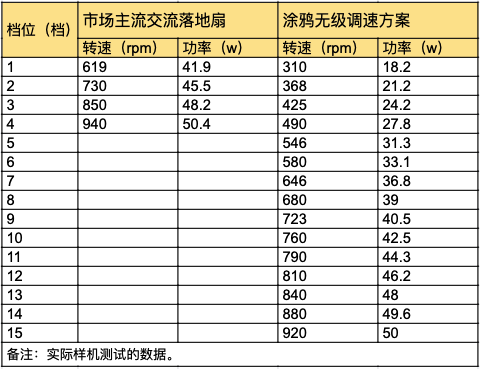 涂鸦交流风扇-无级调速方案介绍