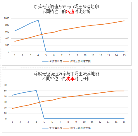 涂鸦交流风扇-无级调速方案介绍