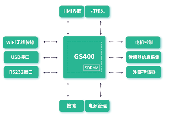 大川GS400高性能SoC工业打印机应用方案 大川GS400高性能SoC工业打印机应用方案