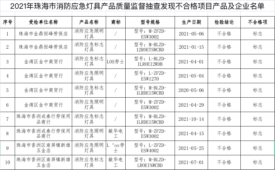 珠海消防应急灯具质量抽查：不合格率83.33%