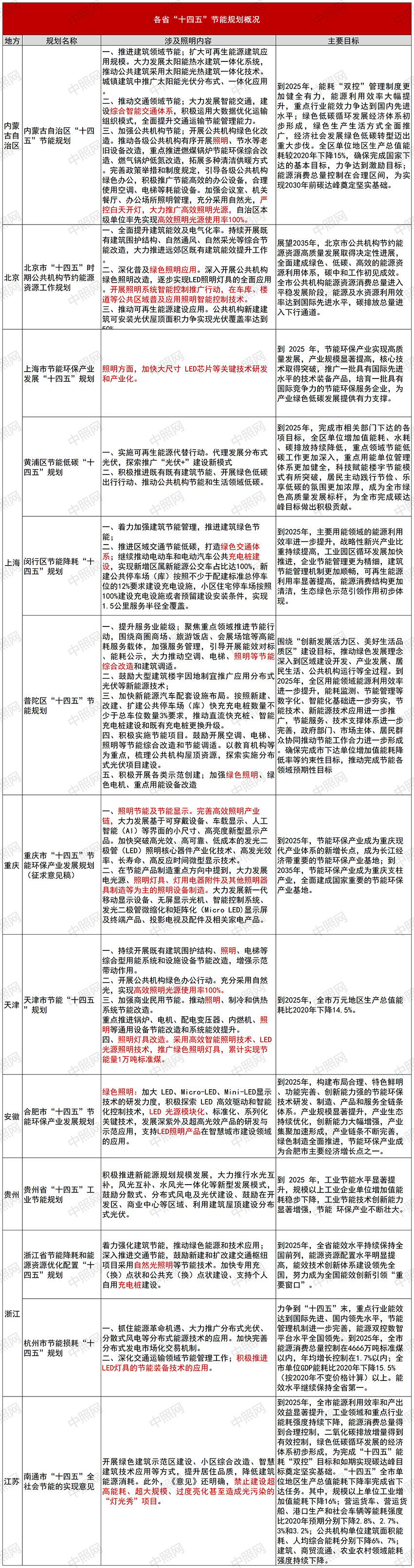 全国各省市“十四五”节能规划分析，涉及照明的都在这里