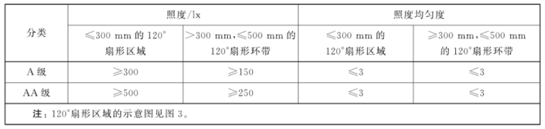 读写作业台灯性能要求及其应用情况