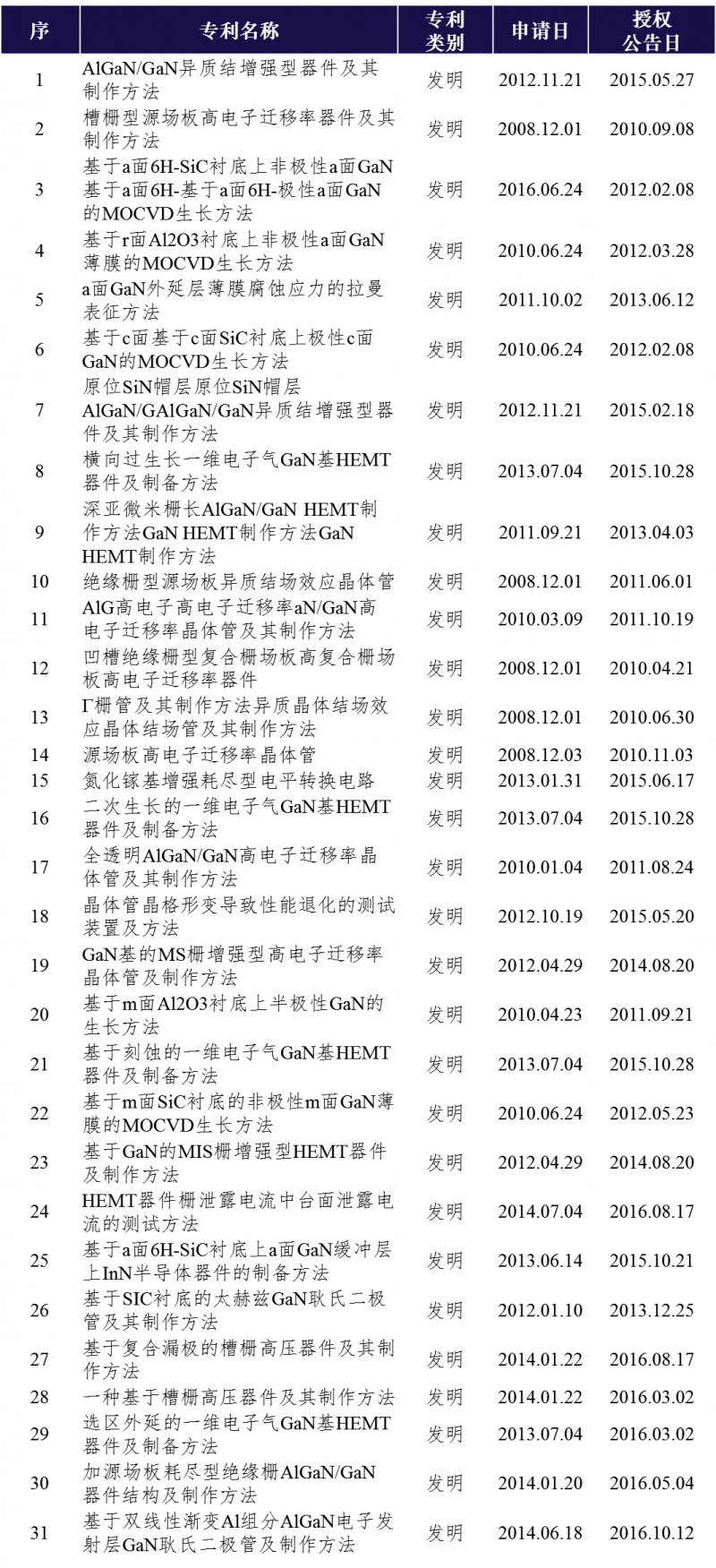 央企背景！第三代半导体材料云南氮化镓微波功率器件公司控股权转让