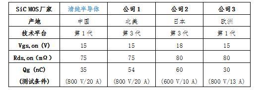 清纯半导体推出首款国产15V驱动的1200V SiC Mosfet