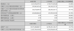 南电路2022年Q1净利润3.48亿元，同比增加42.83%