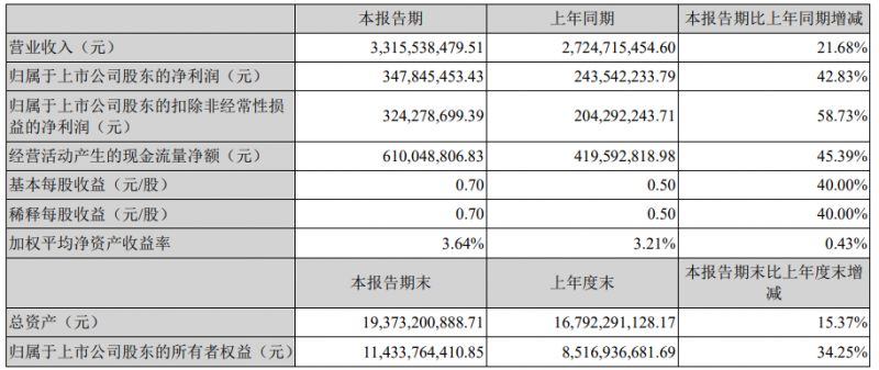 南电路2022年Q1净利润3.48亿元，同比增加42.83%