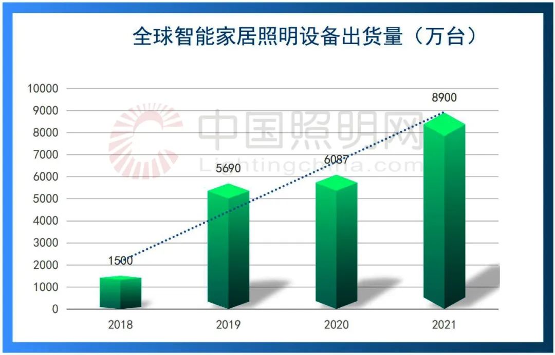 智能家居照明市场：2021全球出货量约0.89亿台，2026将增至2.4亿台