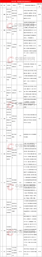 超33亿！17735根！全国各省市招标及审批智慧灯杆项目汇总