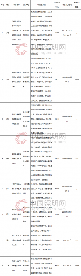 超33亿！17735根！全国各省市招标及审批智慧灯杆项目汇总