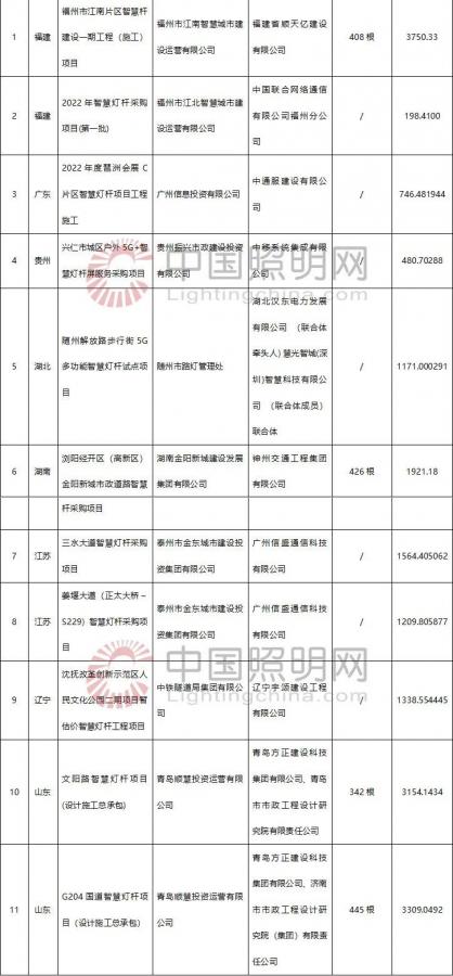 超33亿！17735根！全国各省市招标及审批智慧灯杆项目汇总