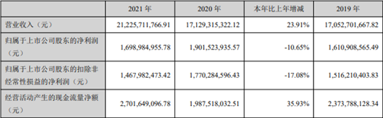 LED显示业务增长超50%，视源股份2021年营收超200亿元