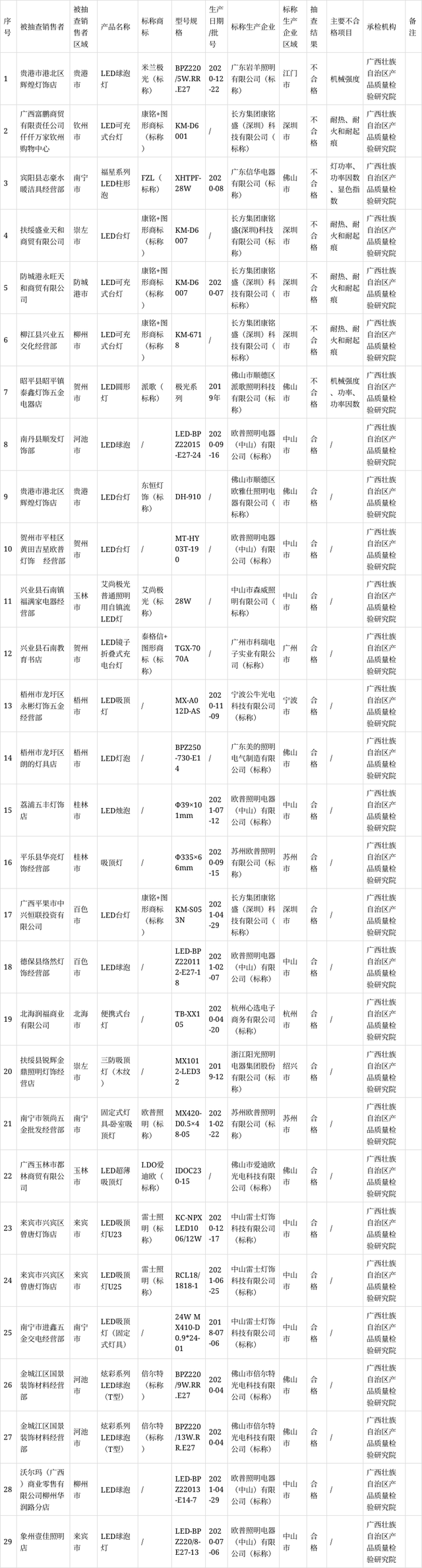 广西市场监管局抽查灯具产品：30批次不合格，发现率24.1％