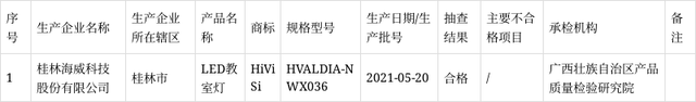 广西市场监管局抽查灯具产品：30批次不合格，发现率24.1％