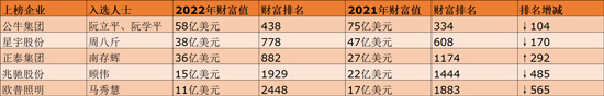 再度上榜《福布斯》，这6人还有个共同的身份
