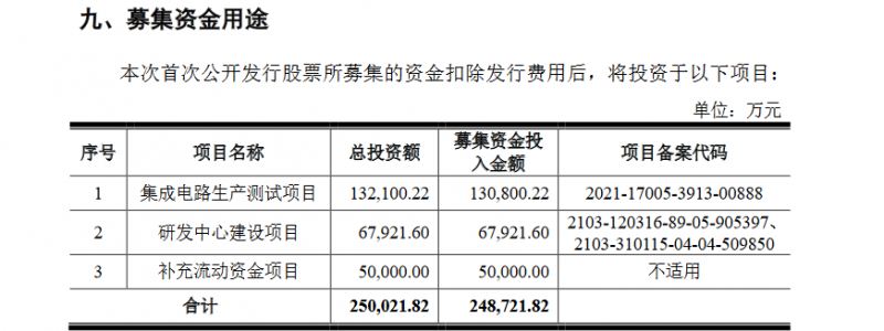 华为A股“朋友圈”再扩大，这家集成电路企业正式登陆科创板