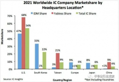 ICinsights：中国大陆芯片全球占比仅为4%