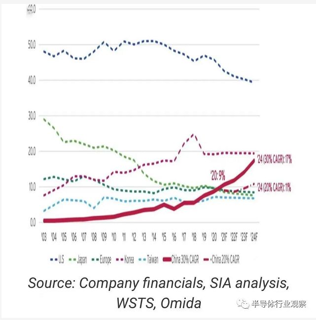 ICinsights：中国大陆芯片全球占比仅为4%