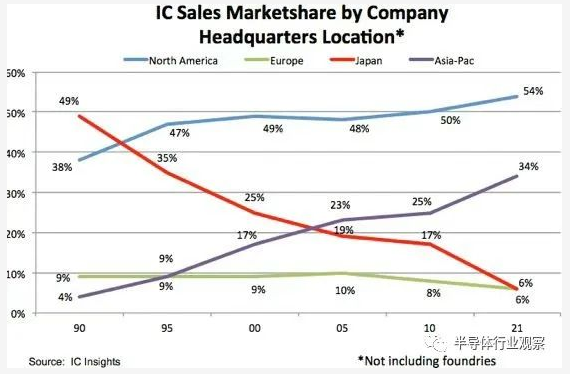 ICinsights：中国大陆芯片全球占比仅为4%