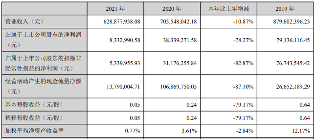 一家年营收仅450万，一家营收净利双下滑，照明还没等来“春天？