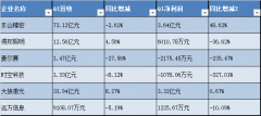 再添6家Q1报告！2家亏损超千万，仅东山精密净利大增