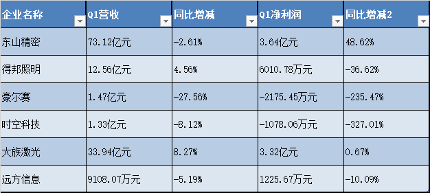 再添6家Q1报告！2家亏损超千万，仅东山精密净利大增