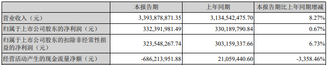 再添6家Q1报告！2家亏损超千万，仅东山精密净利大增