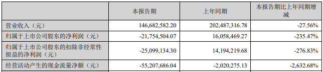 再添6家Q1报告！2家亏损超千万，仅东山精密净利大增