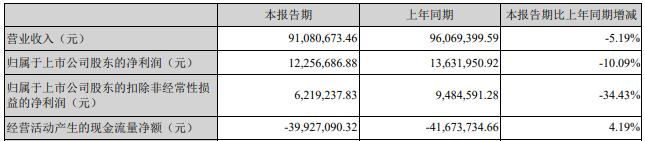 再添6家Q1报告！2家亏损超千万，仅东山精密净利大增