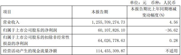 再添6家Q1报告！2家亏损超千万，仅东山精密净利大增