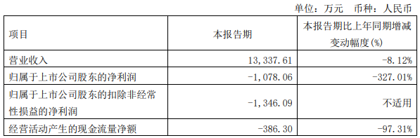 再添6家Q1报告！2家亏损超千万，仅东山精密净利大增