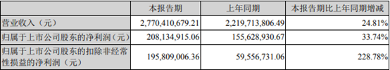 雷曼、创维数字等Q1大增，仅沃格光电净利下滑近8成