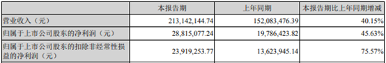 雷曼、创维数字等Q1大增，仅沃格光电净利下滑近8成