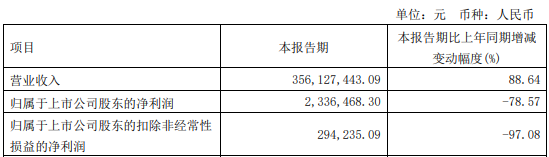 雷曼、创维数字等Q1大增，仅沃格光电净利下滑近8成