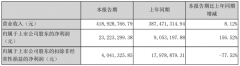 营收超27亿元，五大业务线齐增，这家上市公司开年已抢跑