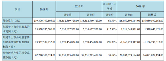 京东方营收首破2000亿元