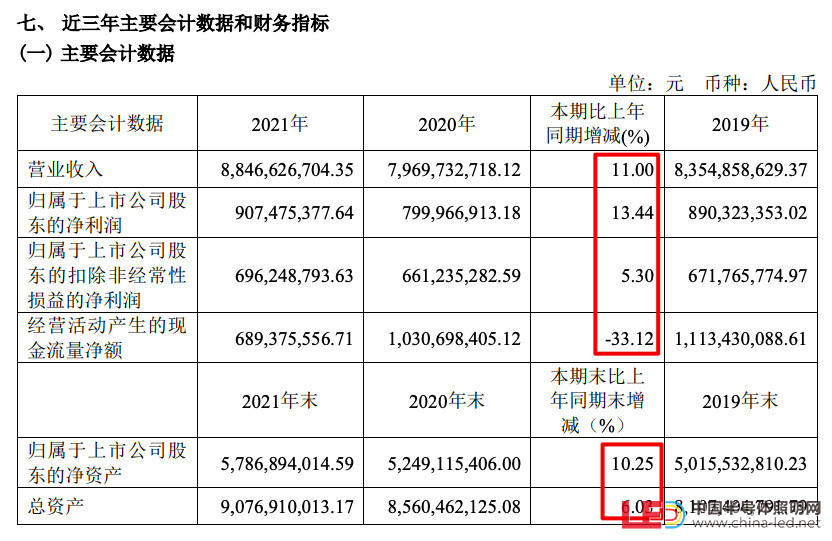 欧普照明2021年营收88.47亿元同比增加11%，净利9.1亿元同比增长13.8%