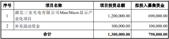 募资的喜与优！三安79亿获批，ST雪莱4亿终止