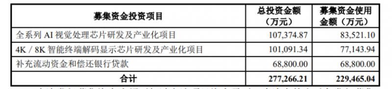 国科微拟定增近23亿用于AI视觉处理芯片等项目