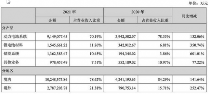 年赚159亿，宁德时代“零”分红 | 财报解读