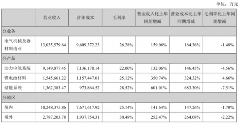 年赚159亿，宁德时代“零”分红 | 财报解读