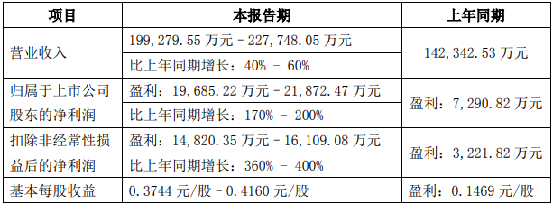 聚灿、新益昌、三雄、北方华创……这5家企业首季“开门红