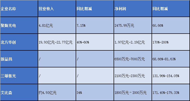 聚灿、新益昌、三雄、北方华创……这5家企业首季“开门红