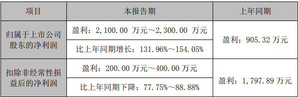 聚灿、新益昌、三雄、北方华创……这5家企业首季“开门红