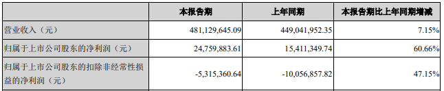 聚灿、新益昌、三雄、北方华创……这5家企业首季“开门红