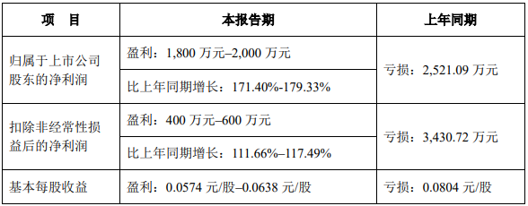 聚灿、新益昌、三雄、北方华创……这5家企业首季“开门红