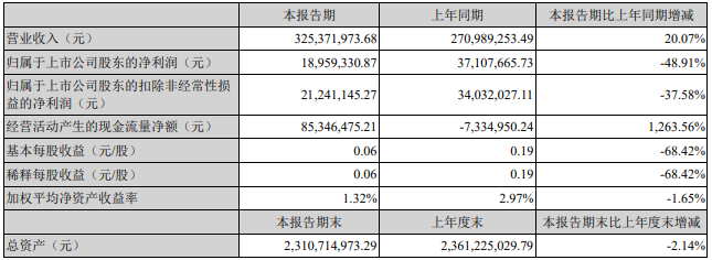 一家净利腰斩，明微、士兰微、英飞特的Q1“成绩单