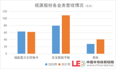 智能交互龙头视源股份增收不增利，营收同比增长23.91%净利减少10.65%