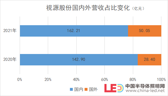 智能交互龙头视源股份增收不增利，营收同比增长23.91%净利减少10.65%