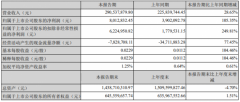 雷曼光电：一季度净利润同期增长105.35%  海外市场成业绩增长重要引擎